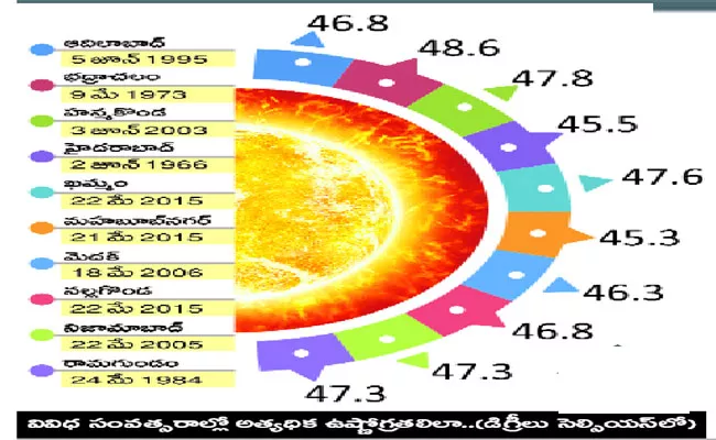 Summer Sun Effect In Telangana - Sakshi