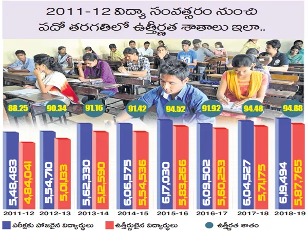 passing percentage of Tenth public examinations is growing annually - Sakshi