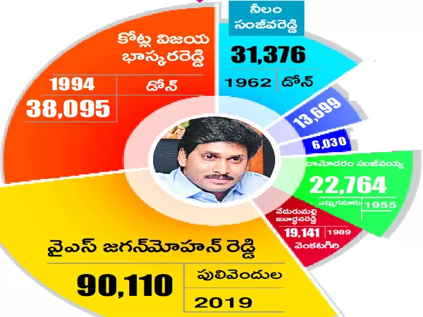 YS Jaganmohan Reddy Record Majority In AP Elections - Sakshi