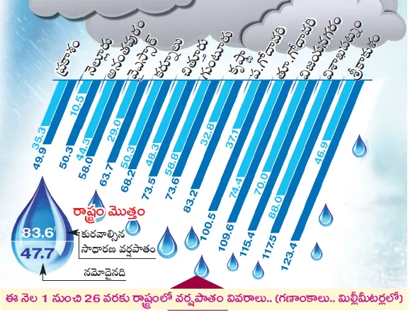 Severe degradation in four districts with Deficit rainfall - Sakshi