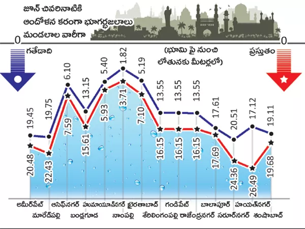 Groundwater falling down in the city - Sakshi