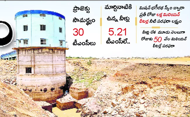 The Singur Project Water Levels Falls To Low - Sakshi