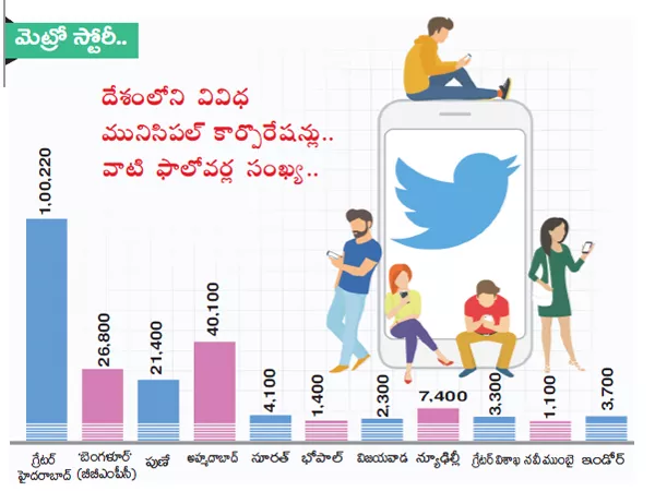 GHMC Is Top In Twitter - Sakshi