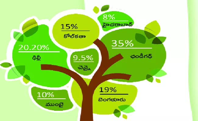 Green Belt Decreasing In Hyderabad City - Sakshi