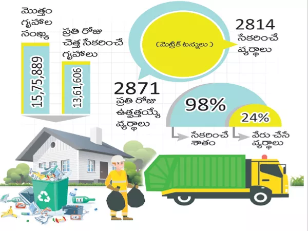 Telangana is second in solid waste management - Sakshi