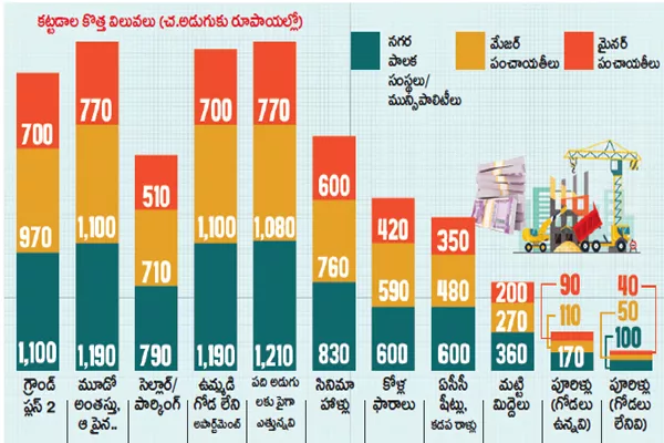 New rates for real estate - Sakshi