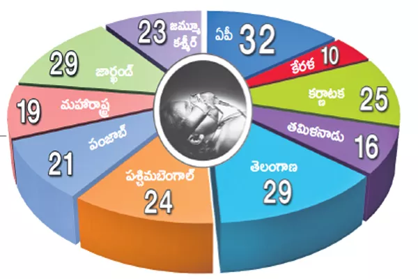 32 infant deaths per thousand live births in the state in 2017  - Sakshi