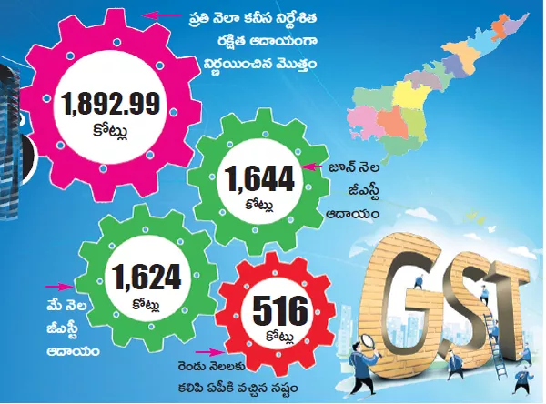 State GST income has also fallen - Sakshi