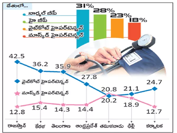 White coat hypertension in more than 35 percentage of the state - Sakshi