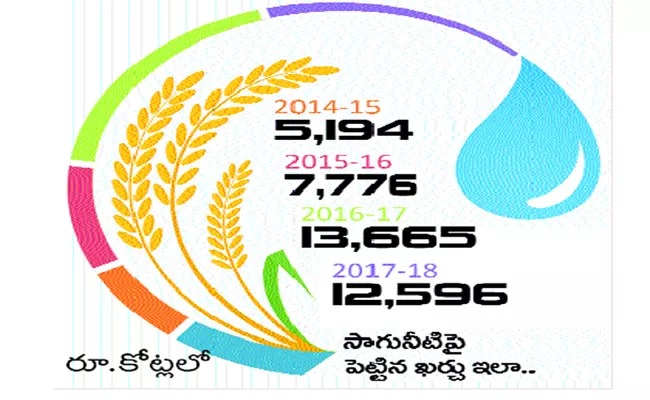 Comptroller and Auditor General (CAG) points out the irrigation project in telangana - Sakshi