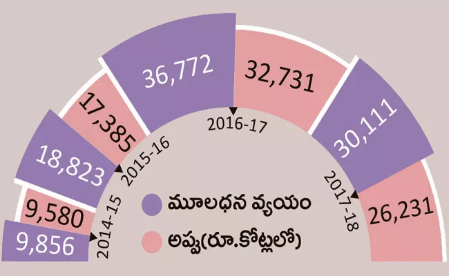 Comptroller and Auditor General (CAG) about Expenditure on government debt - Sakshi