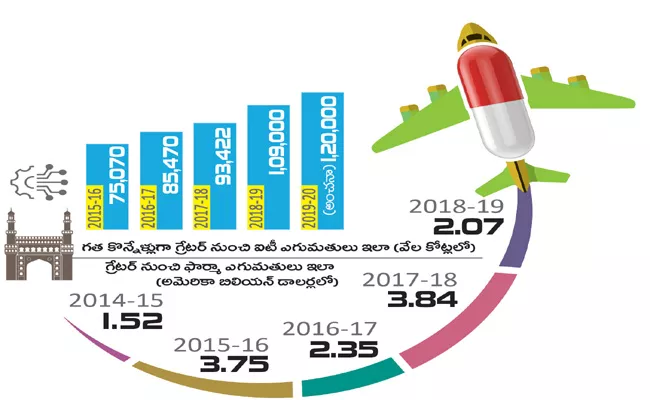 After Ten Years Hyderabad Becomes Richest City - Sakshi