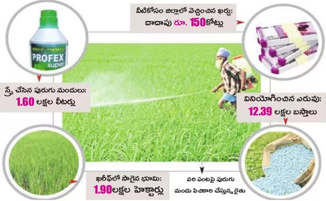 Crops Are Toxic With The Use Of Chemical Fertilizers - Sakshi