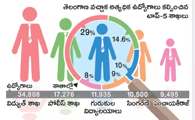 The Power Sector Is At Top For Job Creation - Sakshi