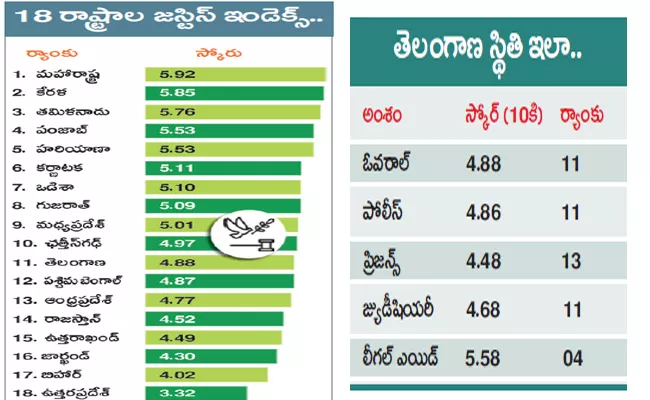 India Justice Report 2019: Maharashtra Got Top Rank - Sakshi