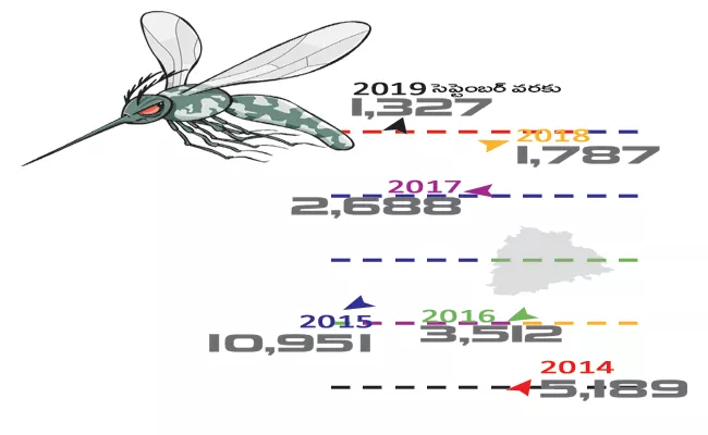 India ranks first in Southeast Asia in Malaria Cases - Sakshi