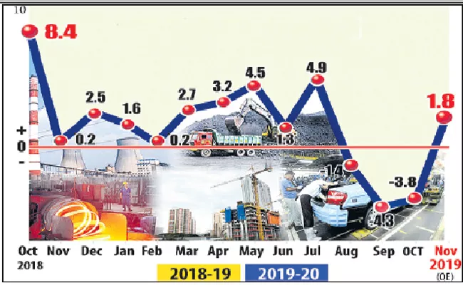 Indian Industrial Sector Recorded A Growth Rate Of 1.8percentage - Sakshi