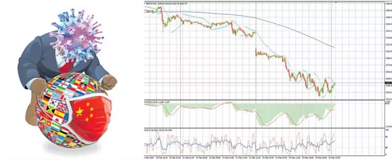 Global Market Loss on Covid-19 Effect - Sakshi