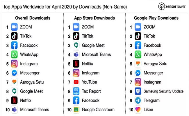 Zoom Downloads  Top in April Despite Warnings, Security - Sakshi