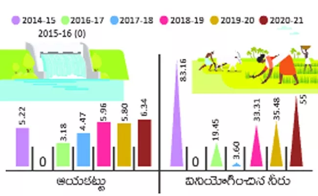 Nagarjuna Sagar Strategic Farmers Are Expressing Their Happiness - Sakshi