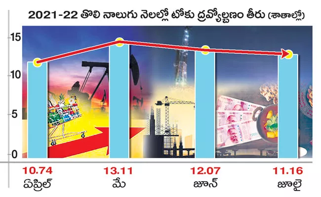 Wholesale price inflation drops to 11. 16percent in July from 12. 07 - Sakshi