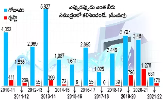 Rising Flood Water Level In Godavari And Krishna River Into Sea - Sakshi