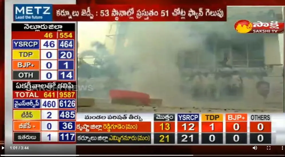 AP: YSRCP Creat New History In ZPTC Elections