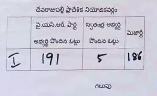 Opposition Parties Did not Get Single Vote In This MPTC - Sakshi