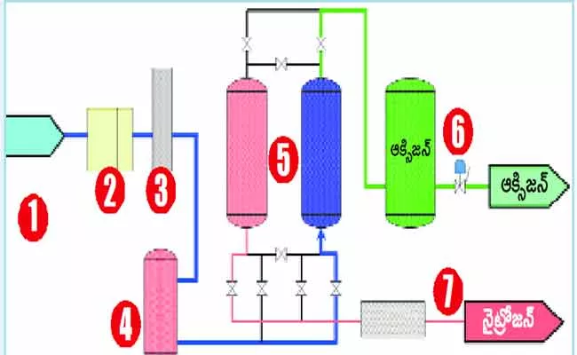 How Does Oxygen Come From The Air - Sakshi