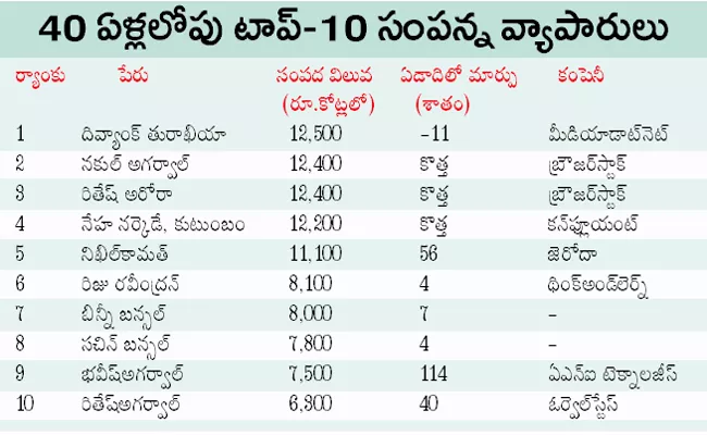 India wealthiest self-made entrepreneurs under 40 - Sakshi