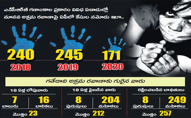 Human trafficking ban Andhra Pradesh - Sakshi