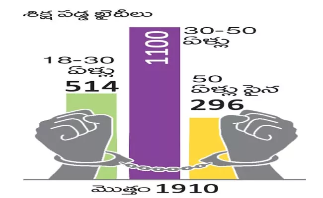 Over 6 000 Prisoners Lodged In Telangana Prisons - Sakshi