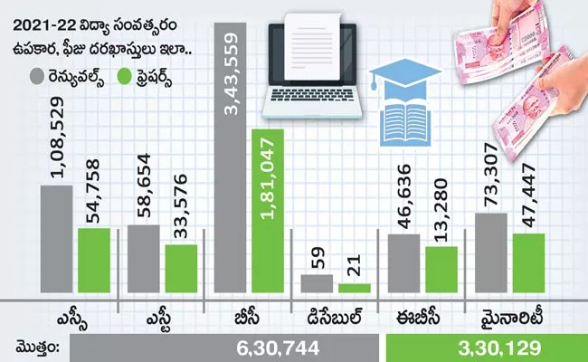 Telangana Fee Reimbursement Scholarship Guidelines 2022 - Sakshi