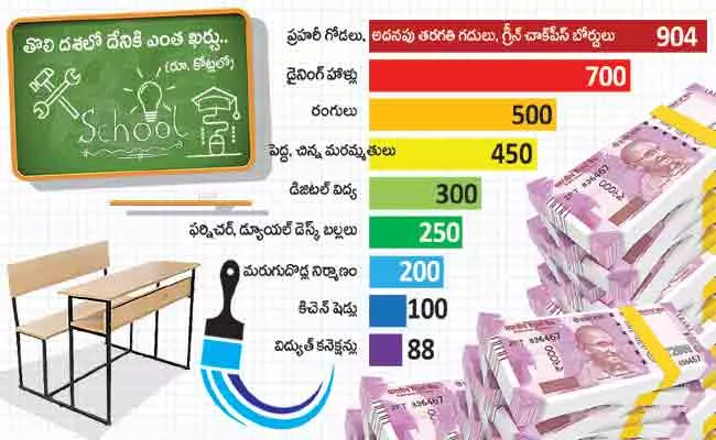 Telangana: Mana Ooru Mana Badi Programme Spend 7289 Crores To Alternate Schools - Sakshi