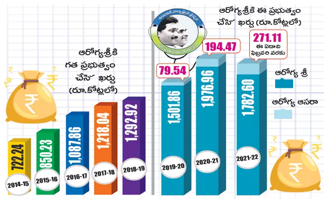 Aarogyasri Raksha for poor and middle class in Andhra Pradesh - Sakshi