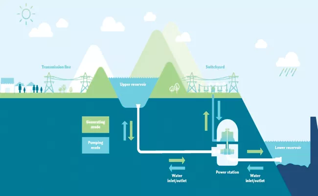 Pumped storage hydropower project is Innovative electricity - Sakshi