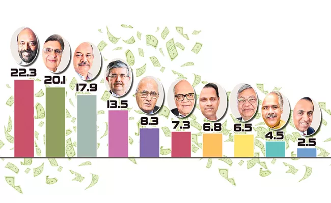 Billionaires In India Top Ten Business Sectors According To Forbes - Sakshi