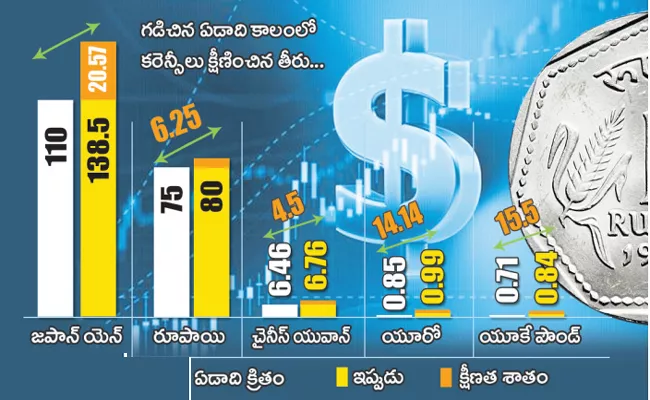 All currencies depreciated heavily but dollar increasing for year - Sakshi