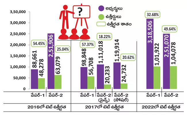 TS TET Candidates Waiting For Teacher Posts Recruitment In Telangana - Sakshi