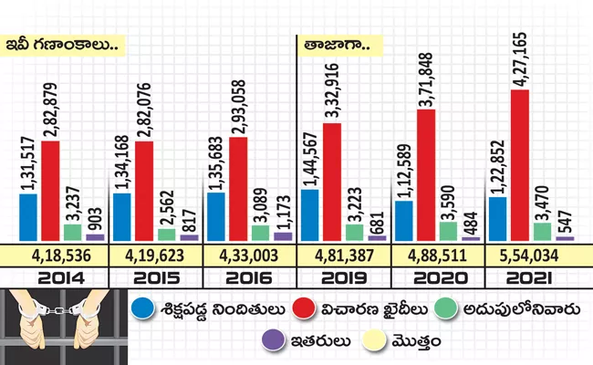 Every Year Number Of Prisoners Entering Jail Increasing Significantly - Sakshi