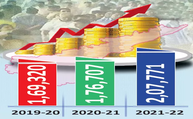 Per capita income of state has crossed two lakh rupees AP - Sakshi