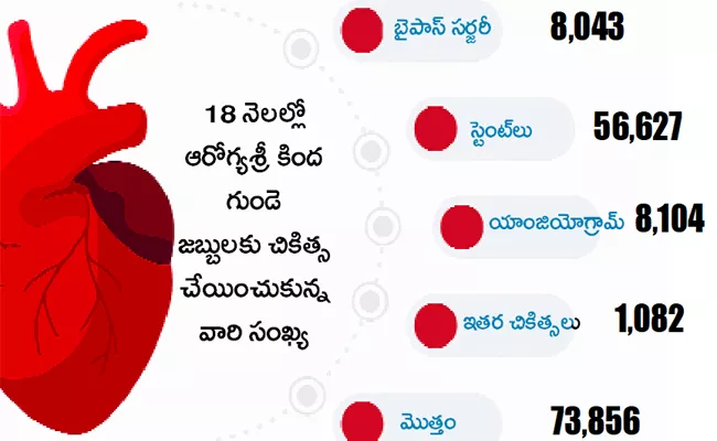 YSR Aarogyasri Support To Poor People Heart diseases - Sakshi