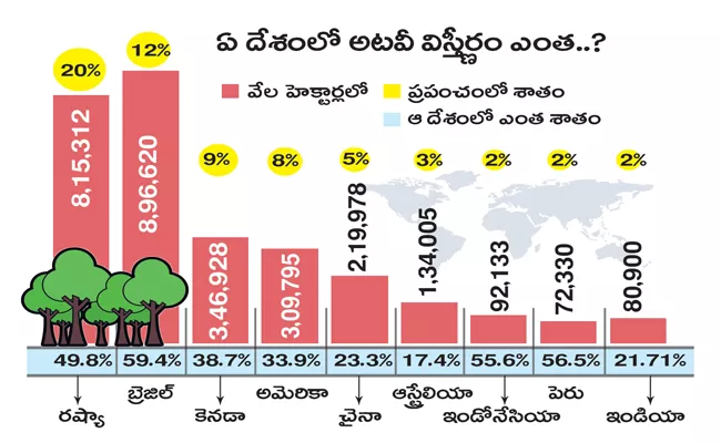 Forests Are Reduced In Telangana Under The Name Of Development - Sakshi