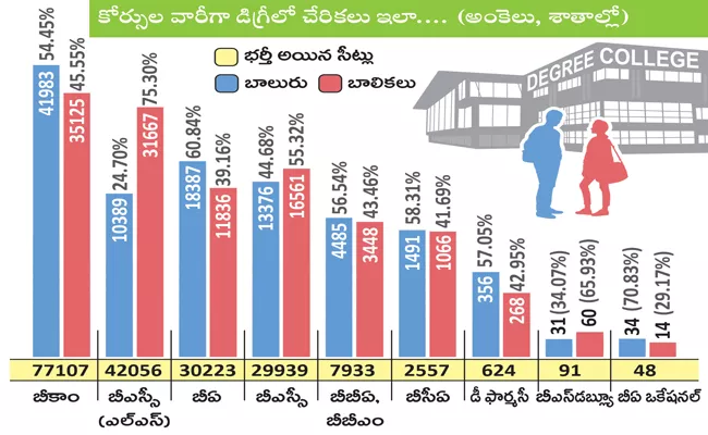 Telangana: Girls Percentage In Degree Course Is Increasing - Sakshi