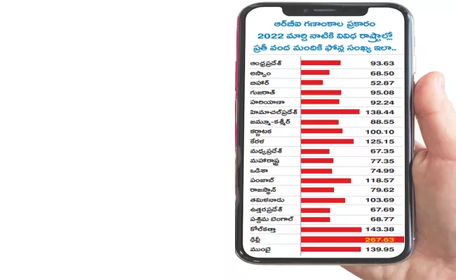 Delhi top place in usage of Mobile phones - Sakshi