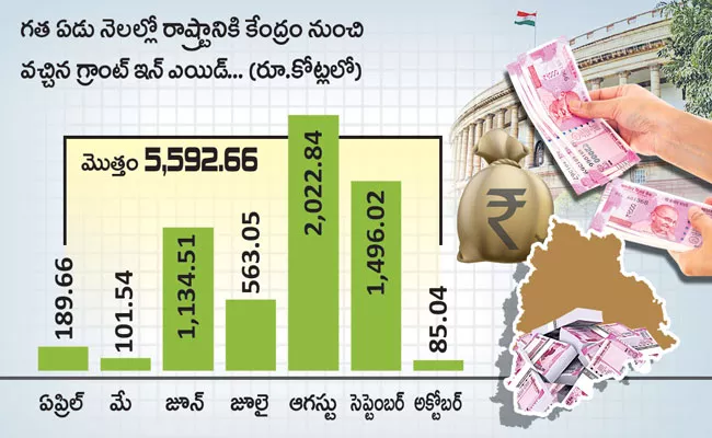 Telangana Received 20 Percent Of Grant In Aid From Central Govt - Sakshi