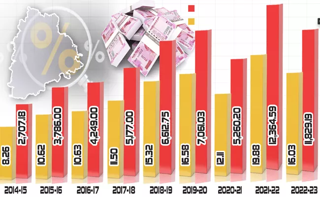 Hyderabad: After Bifurcation Telangana Earns 60000 Crore For Registration Fees - Sakshi