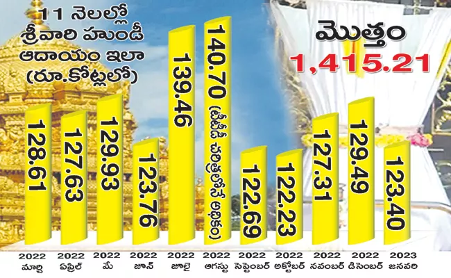 Huge Record in Hundi income of TTD - Sakshi