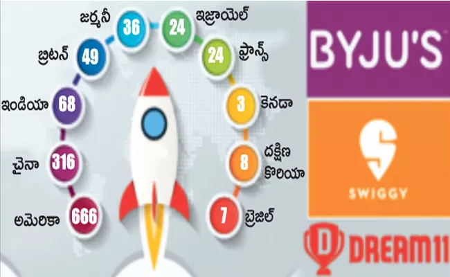 Unicorn status for 14 new startups in the year - Sakshi