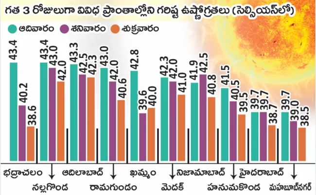 Meteorological department says summer temperatures increase more in Telangana - Sakshi